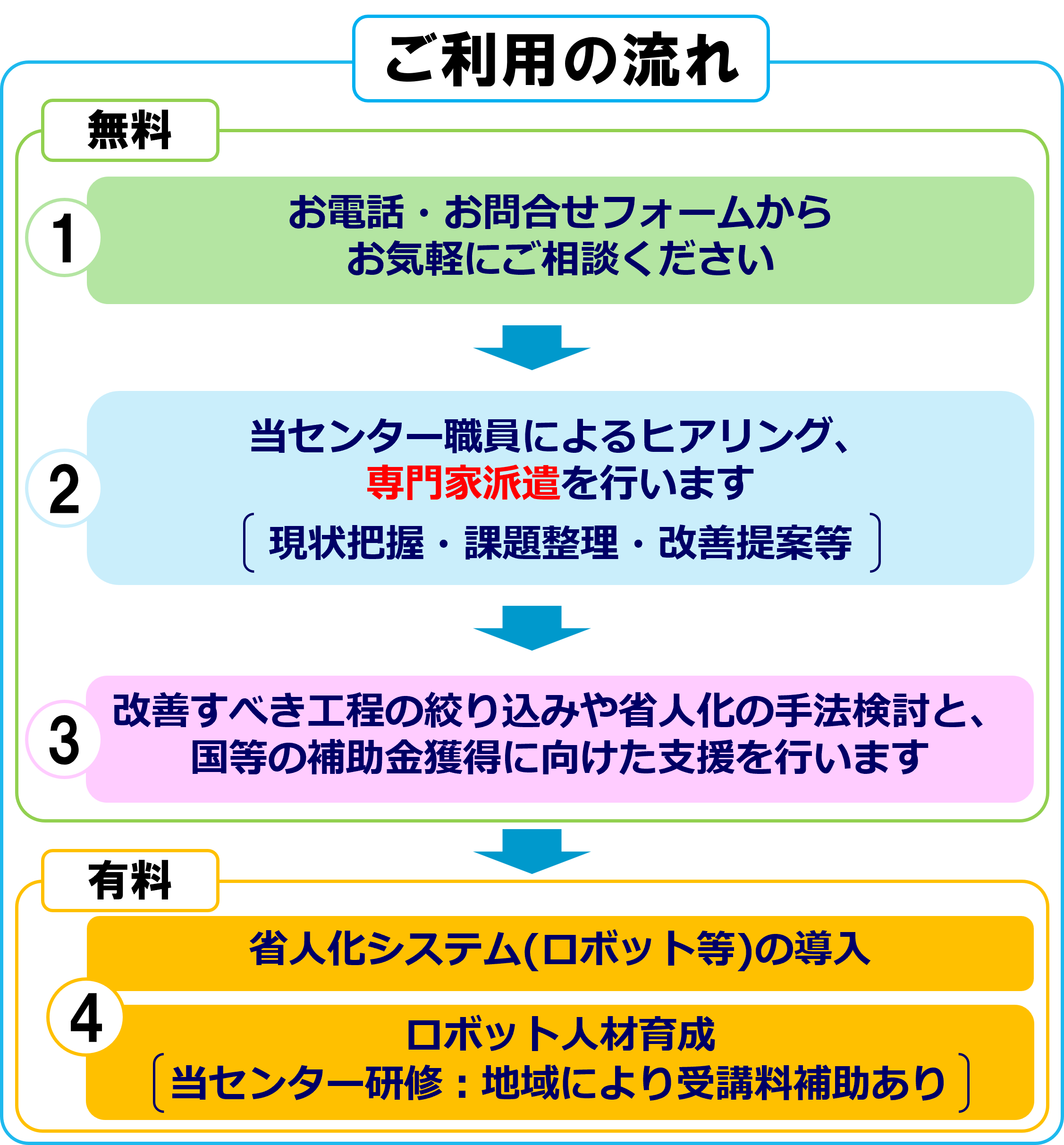 ご利用の流れ